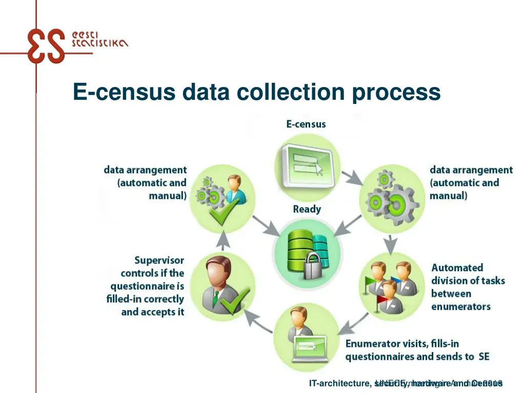 e census data collection process