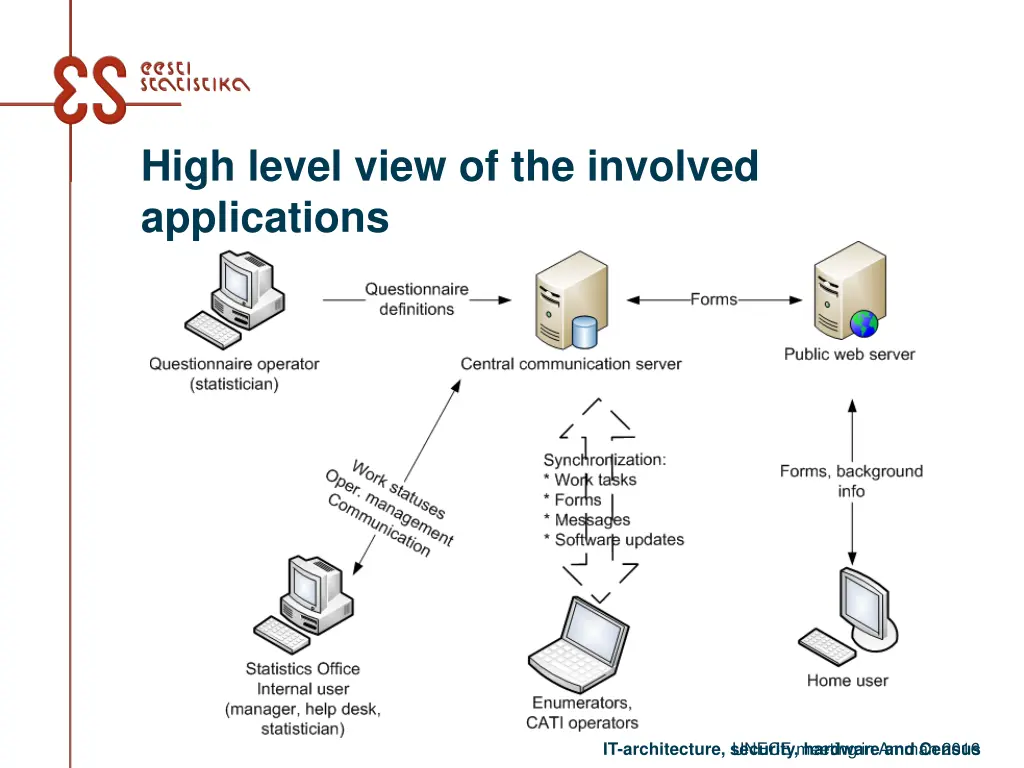 high level view of the involved applications