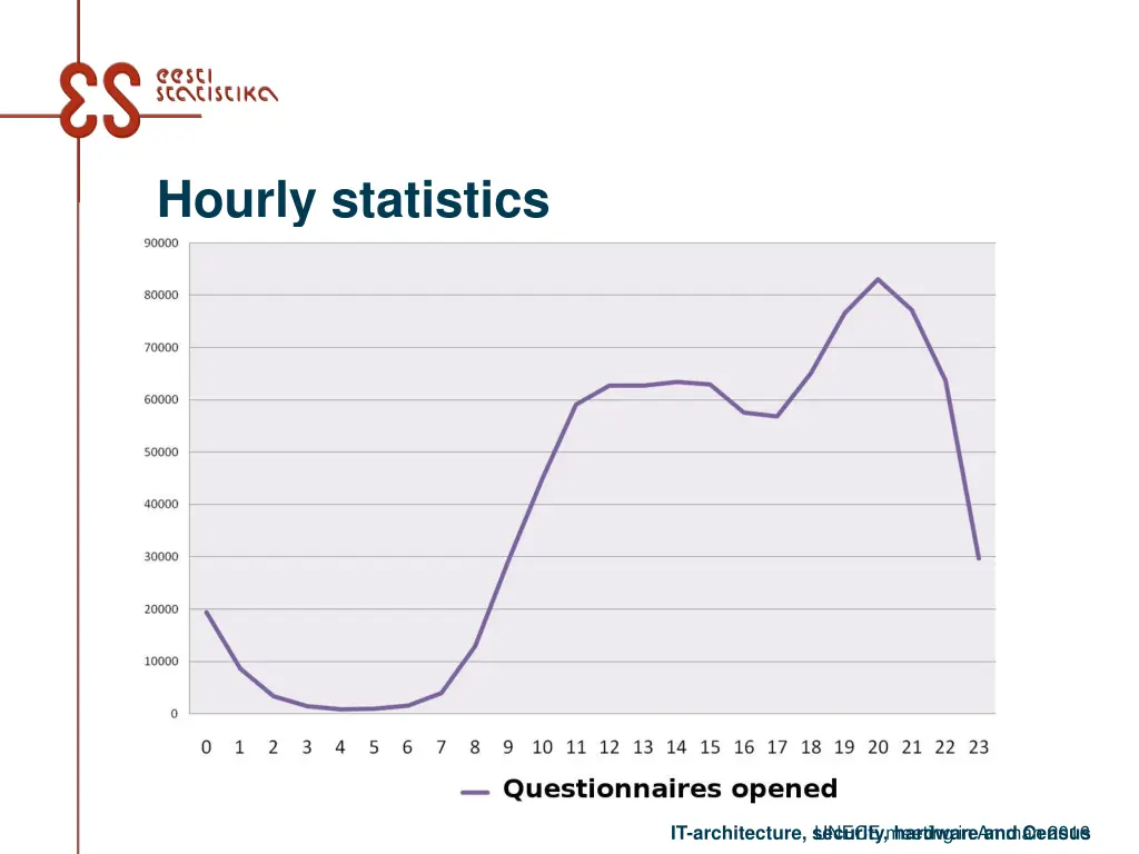 hourly statistics