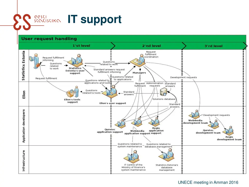 it support