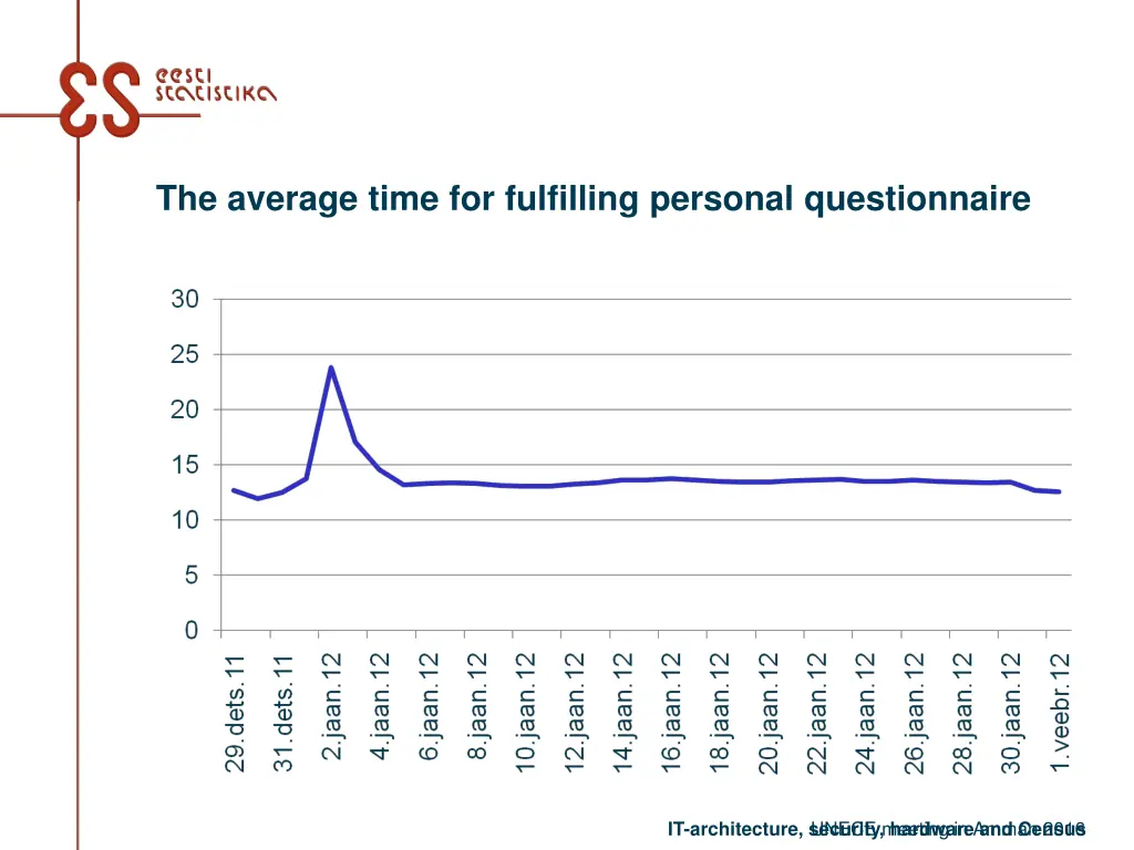 the average time for fulfilling personal