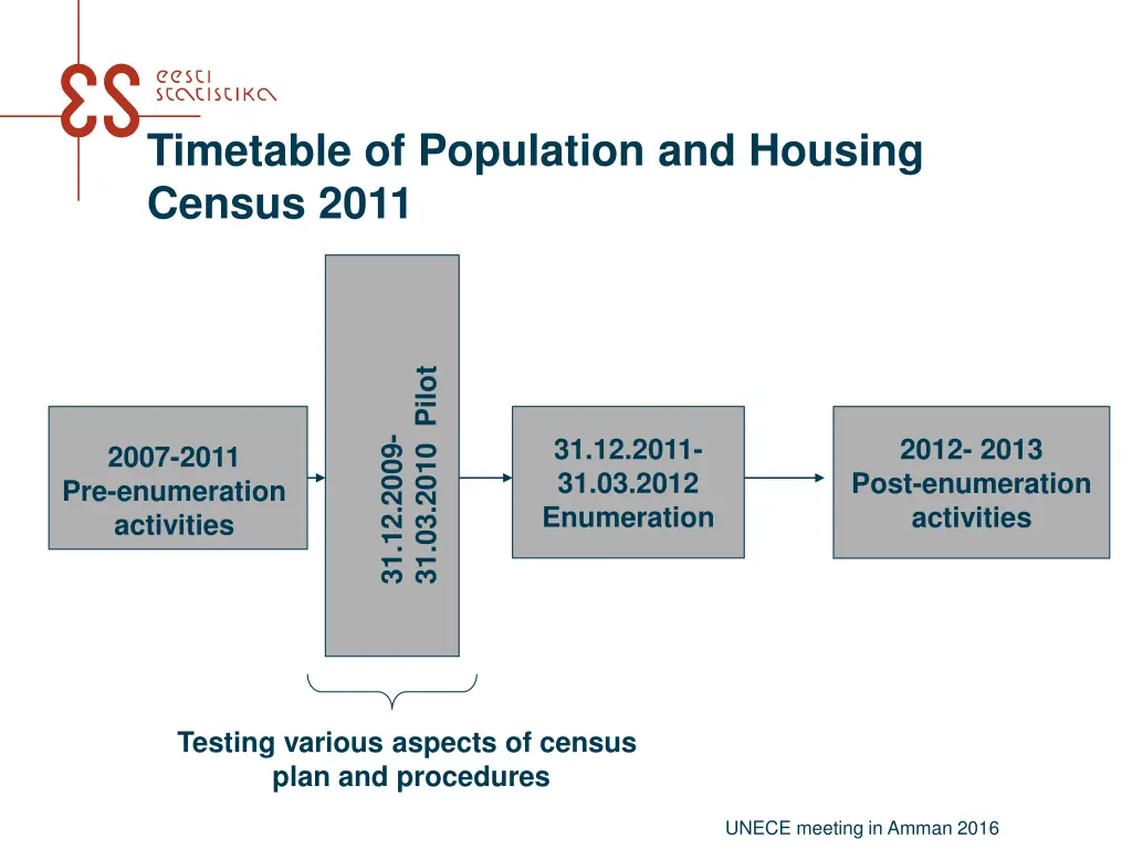 timetable of population and housing census 2011