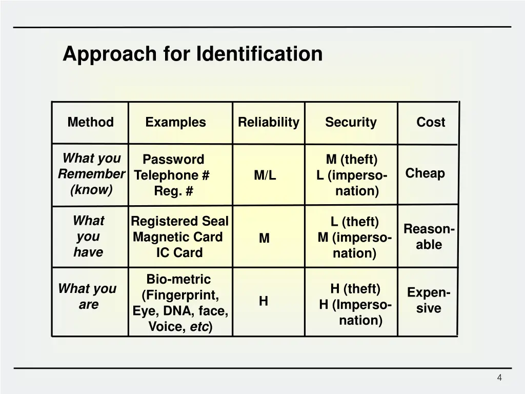 approach for identification 1