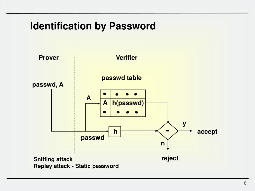 identification by password