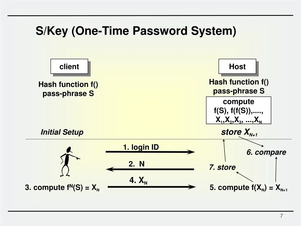 s key one time password system