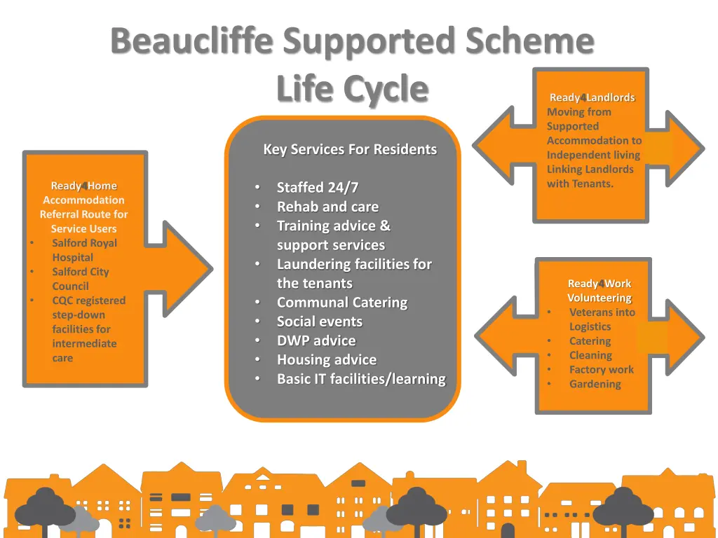 beaucliffe supported scheme life cycle