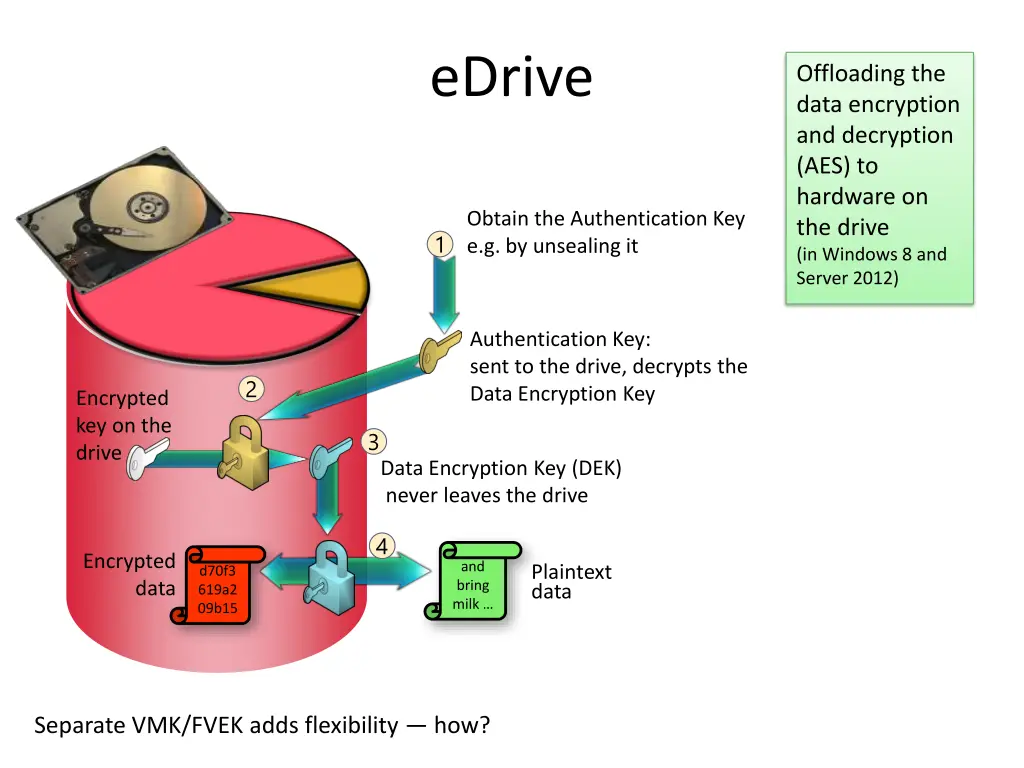 edrive