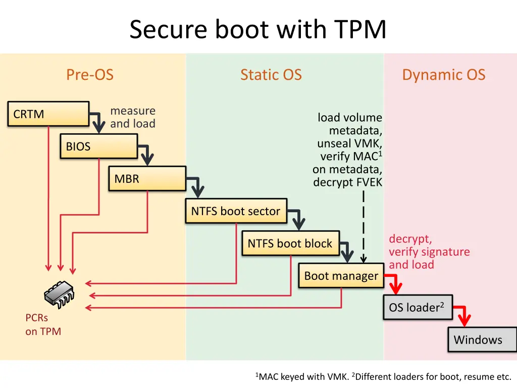 secure boot with tpm