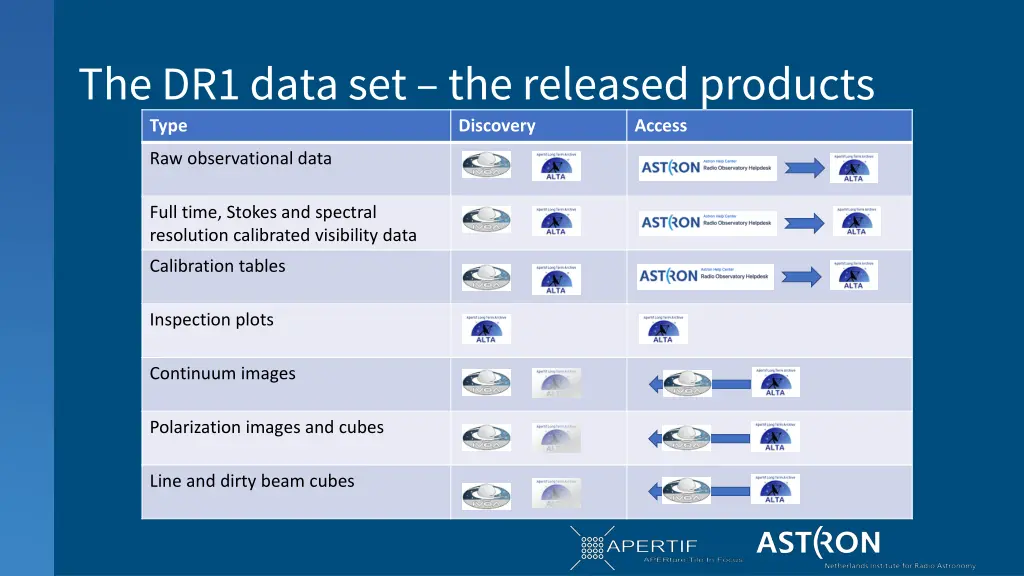 the dr1 data set the released products type