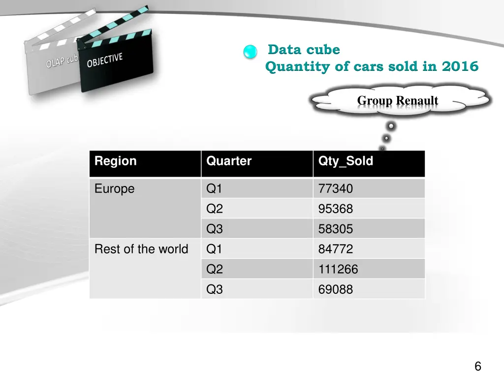 data cube quantity of cars sold in 2016