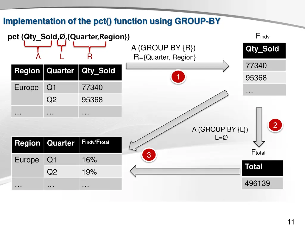 implementation of the pct function using group by