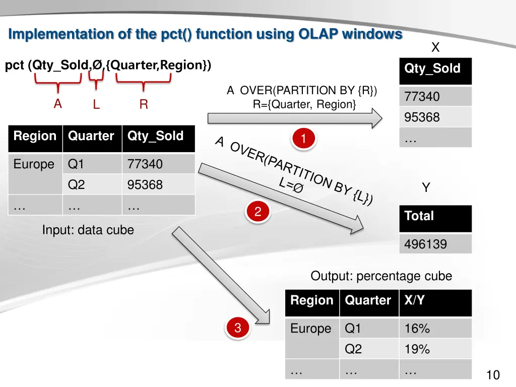 implementation of the pct function using olap