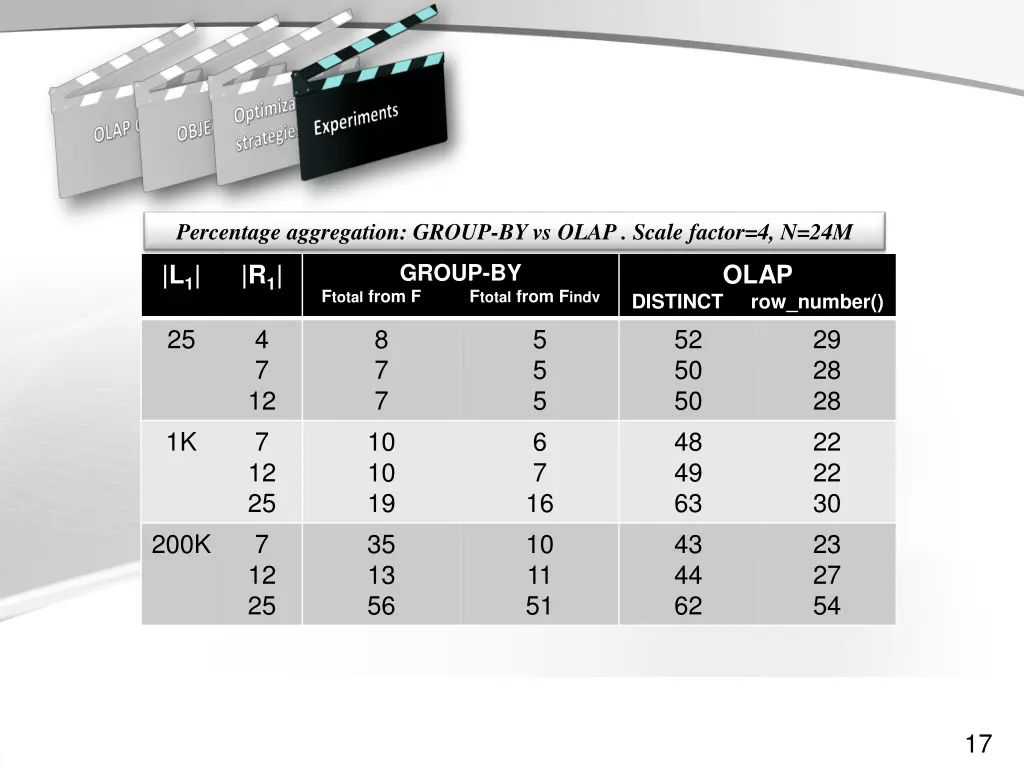 percentage aggregation group by vs olap scale