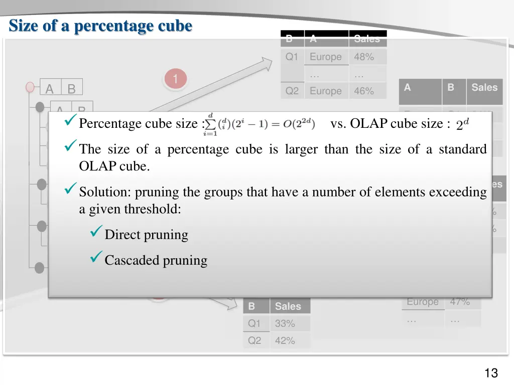 size of a percentage cube