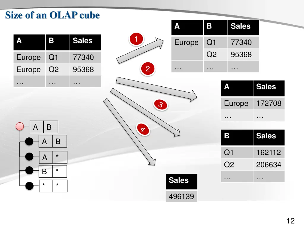 size of an olap cube