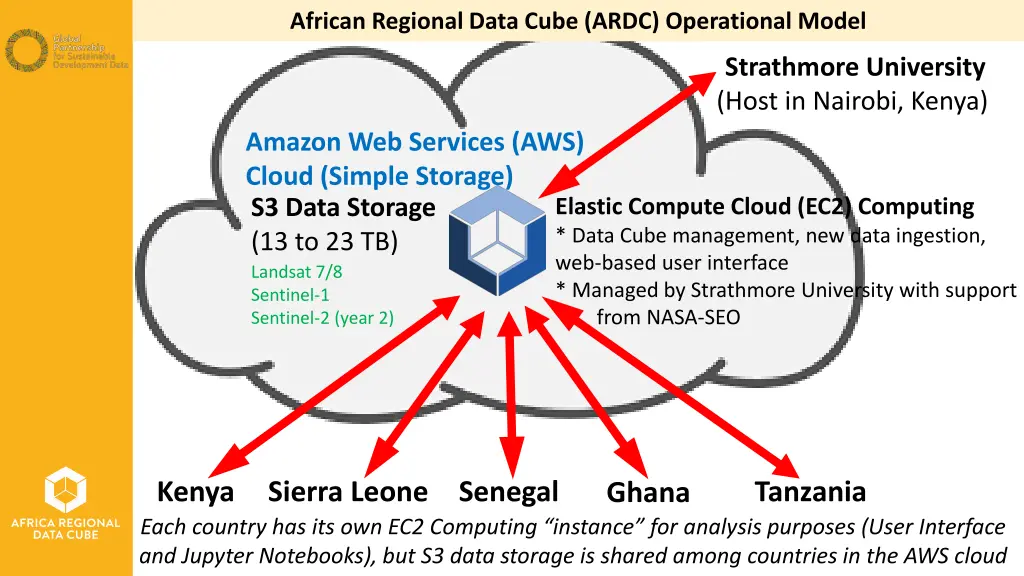 african regional data cube ardc operational model