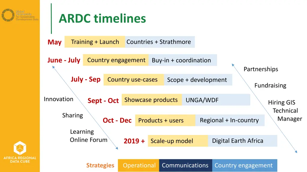 ardc timelines