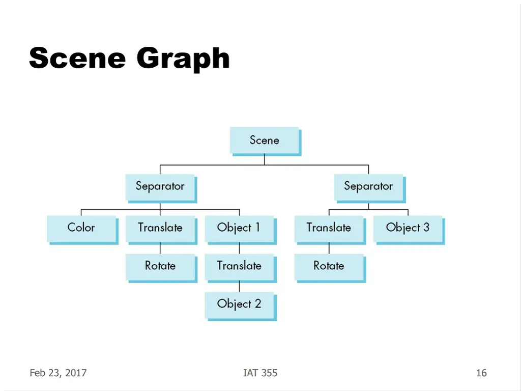 scene graph