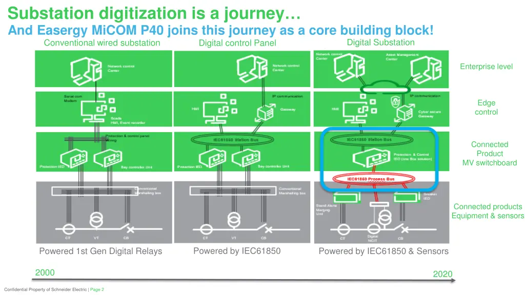 substation digitization is a journey and easergy