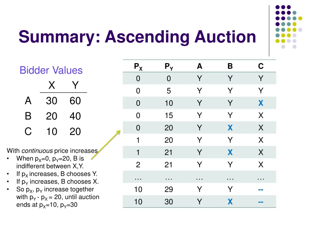 summary ascending auction