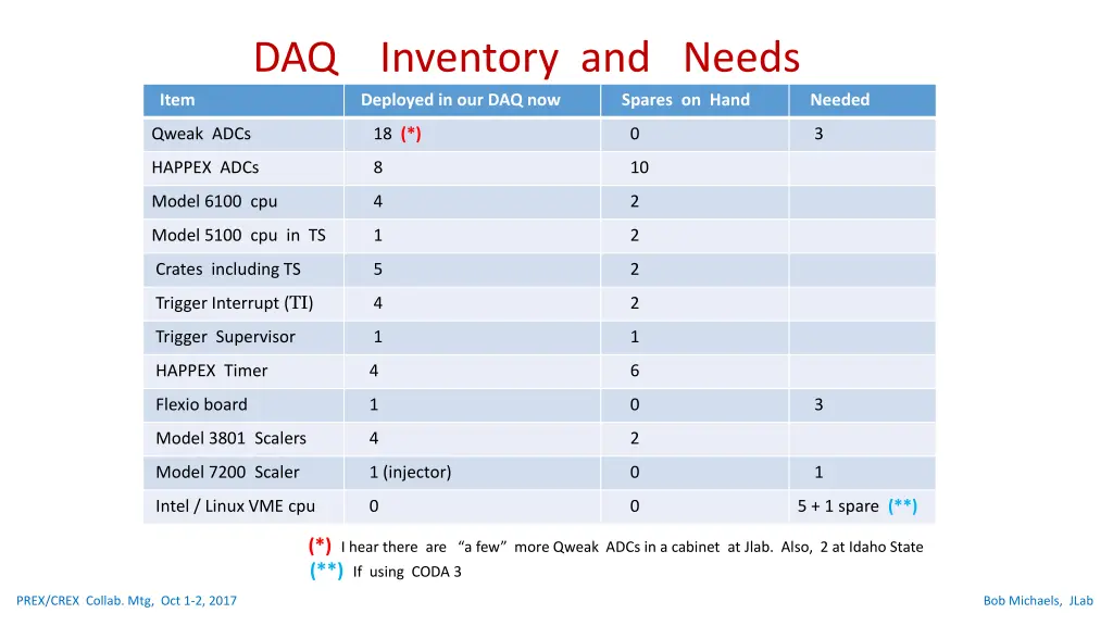 daq inventory and needs deployed in our daq now