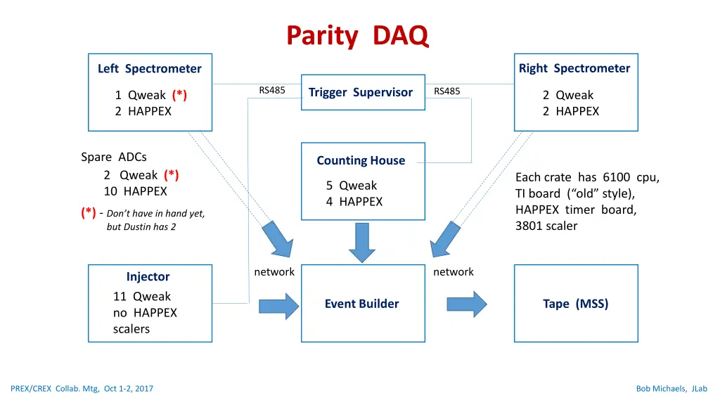 parity daq