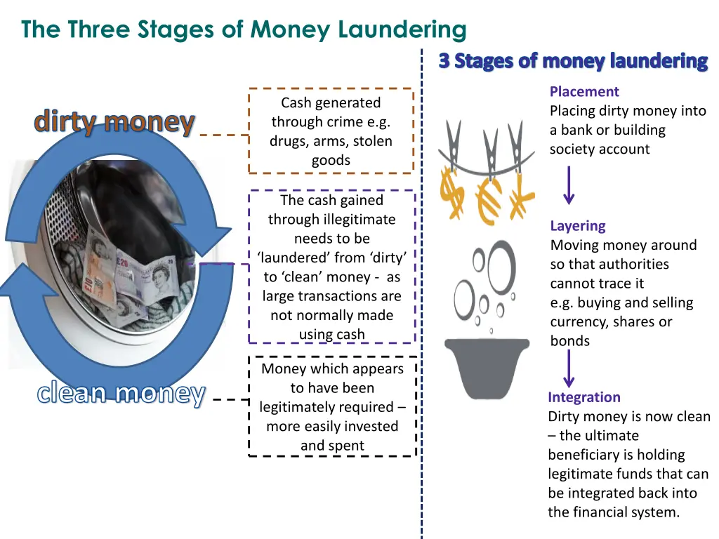 the three stages of money laundering