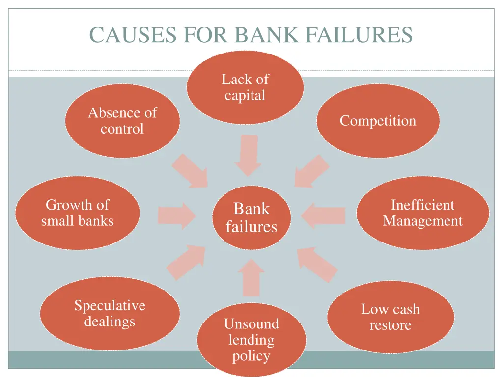 causes for bank failures