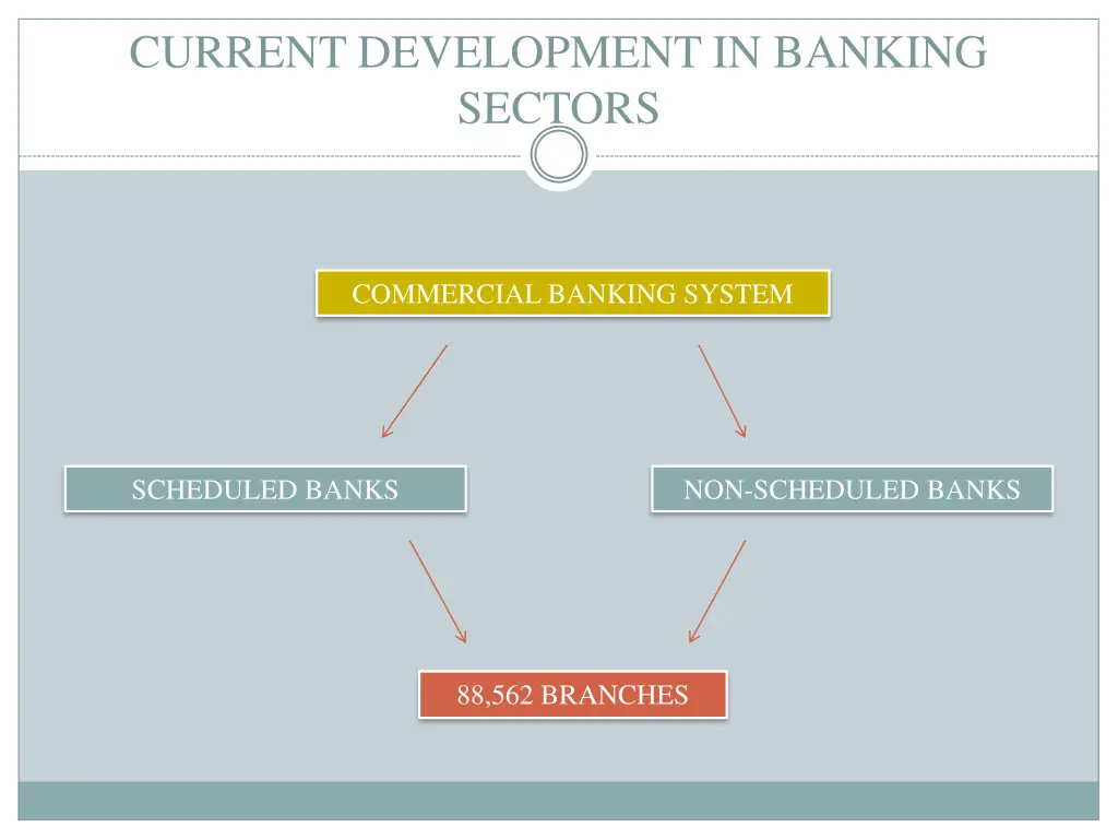 current development in banking sectors