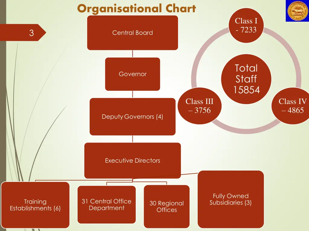 organisational chart