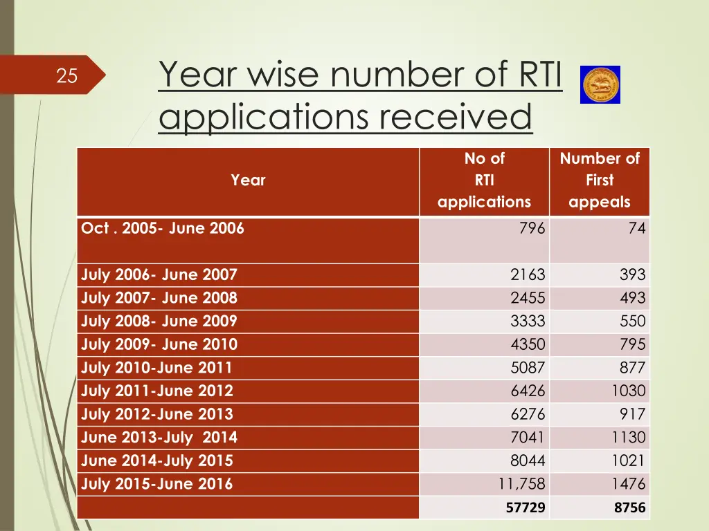 year wise number of rti applications received