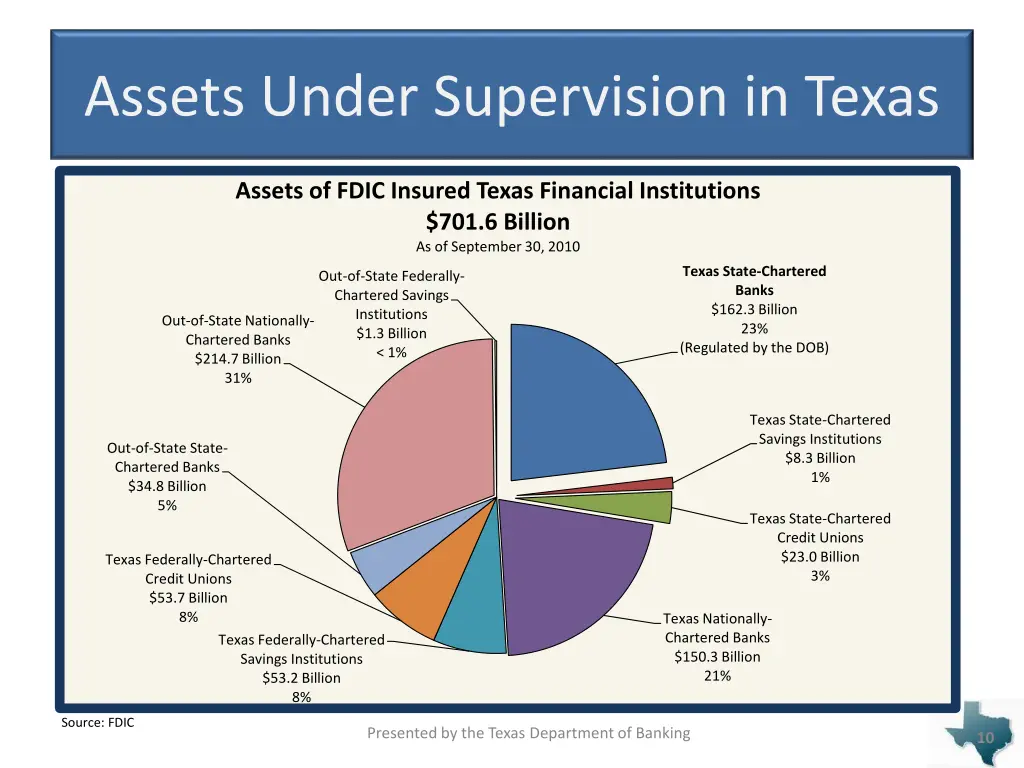 assets under supervision in texas