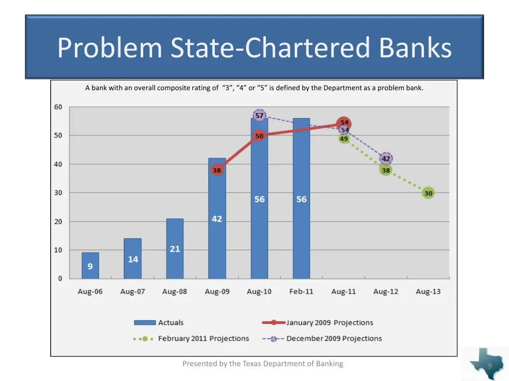 problem state chartered banks