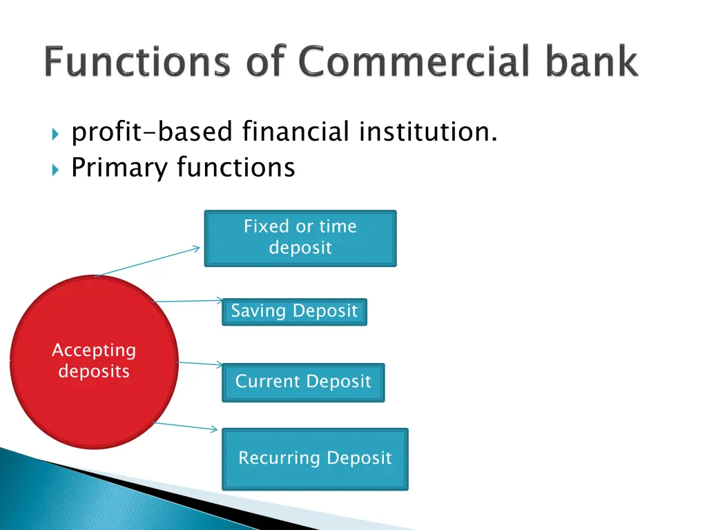 profit based financial institution primary