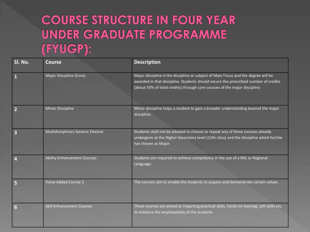 course structure in four year under graduate