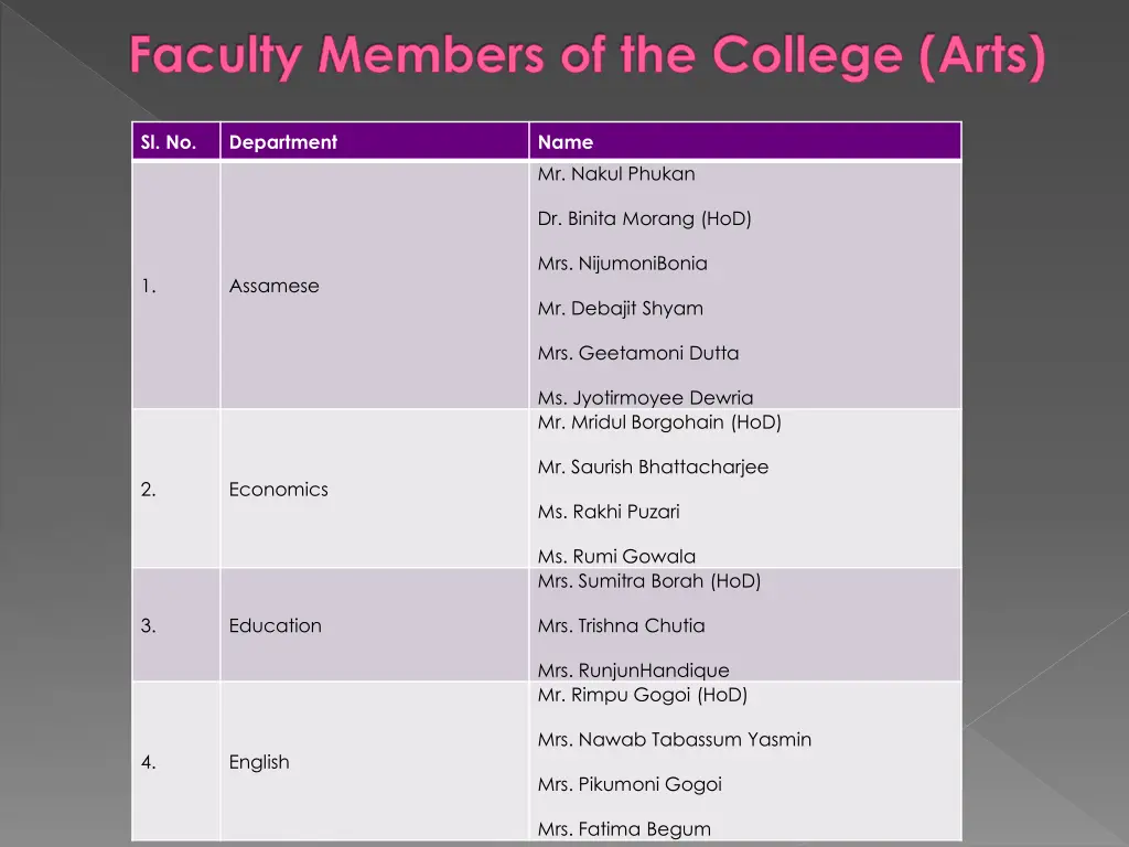 faculty members of the college arts