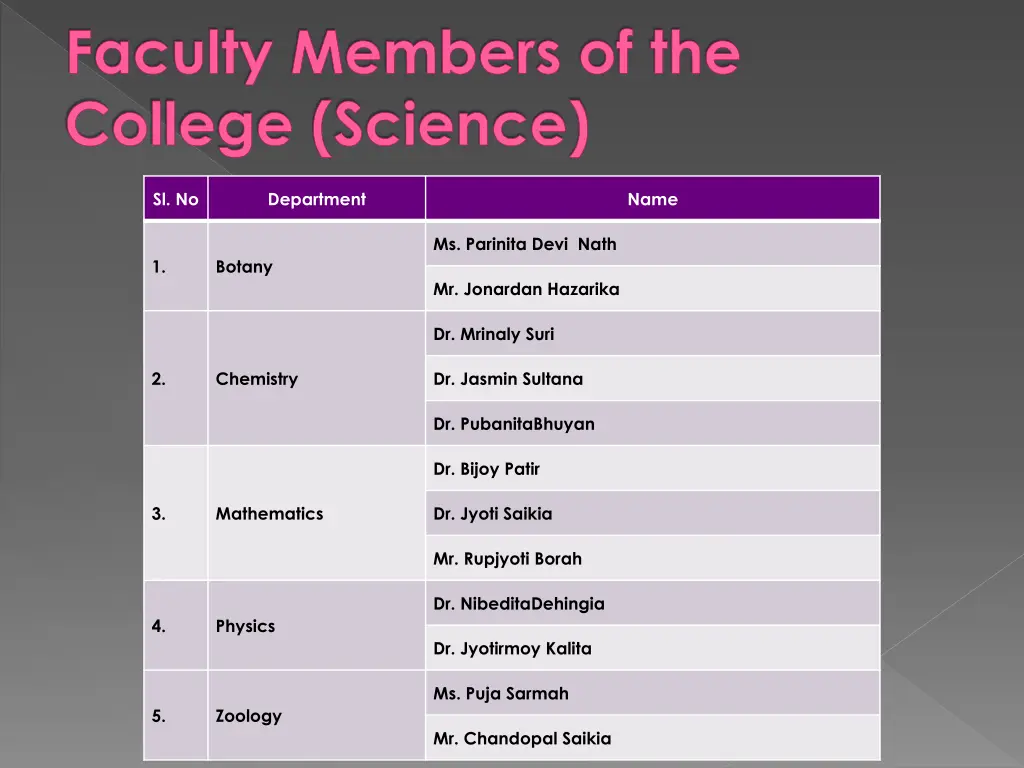 faculty members of the college science