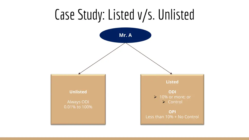 case study listed v s unlisted