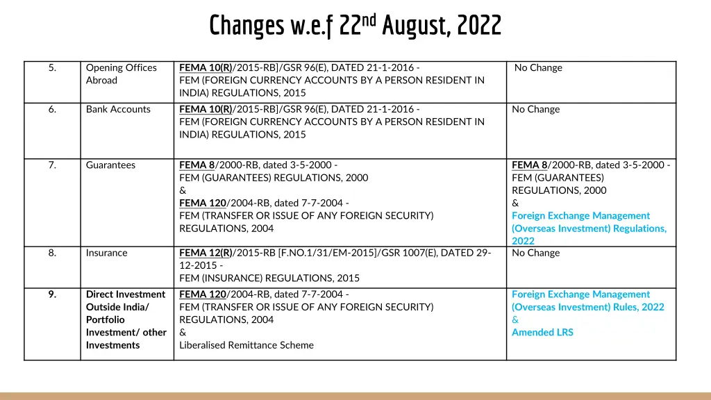 changes w e f 22 nd august 2022 1