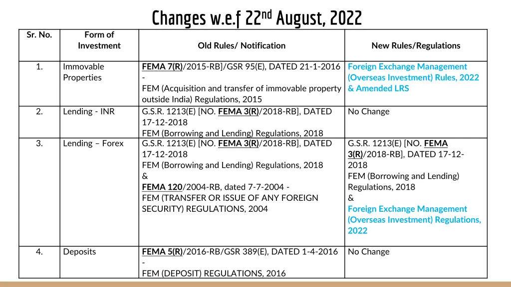 changes w e f 22 nd august 2022