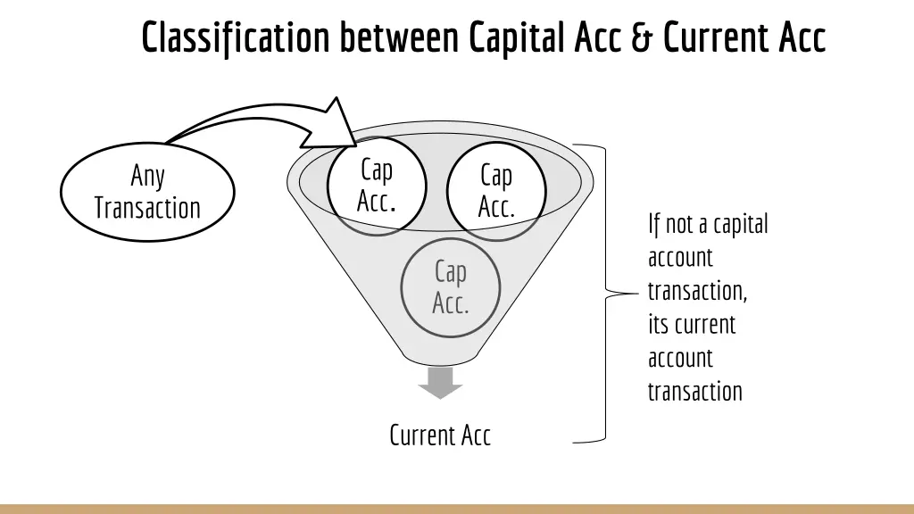 classification between capital acc current acc