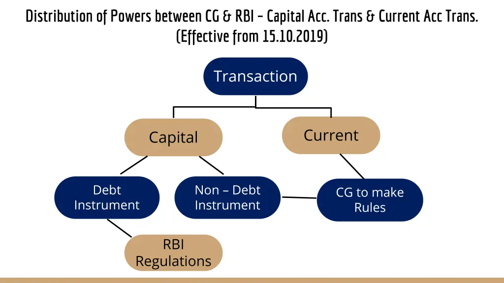 distribution of powers between cg rbi capital