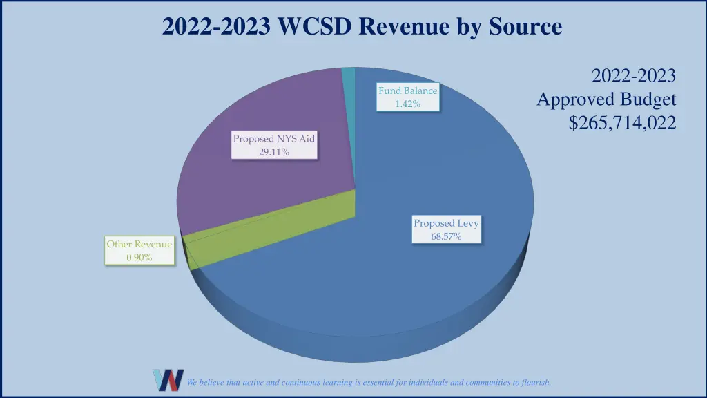 2022 2023 wcsd revenue by source