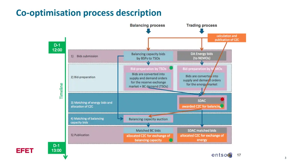 co optimisation process description