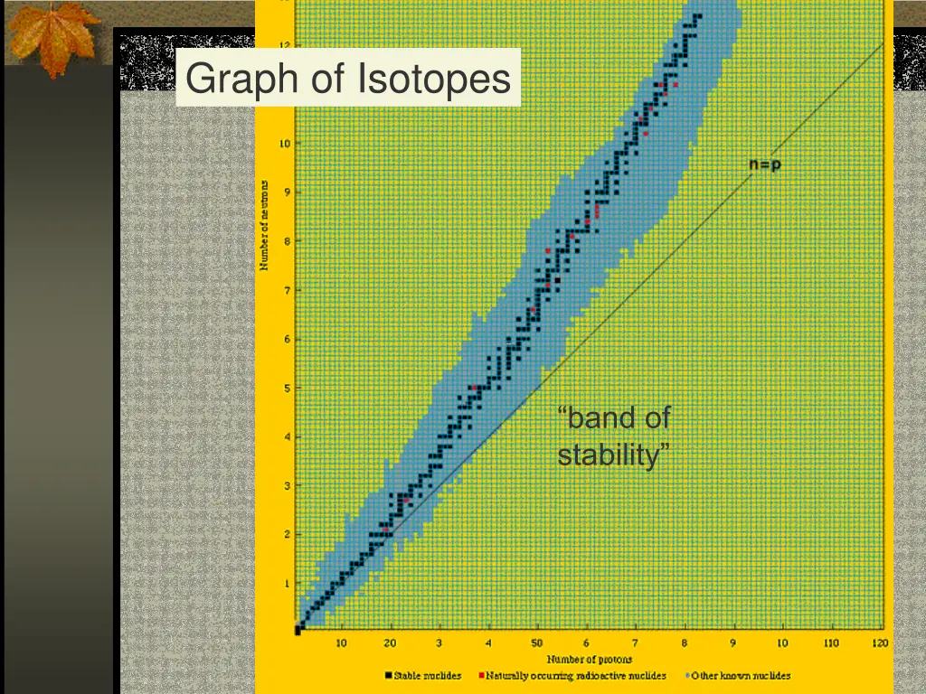 graph of isotopes