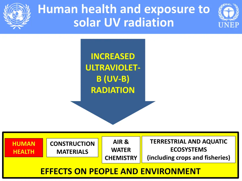 human health and exposure to solar uv radiation