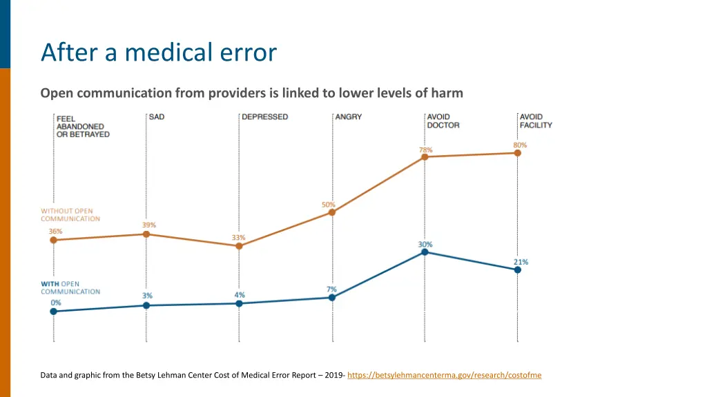 after a medical error 1