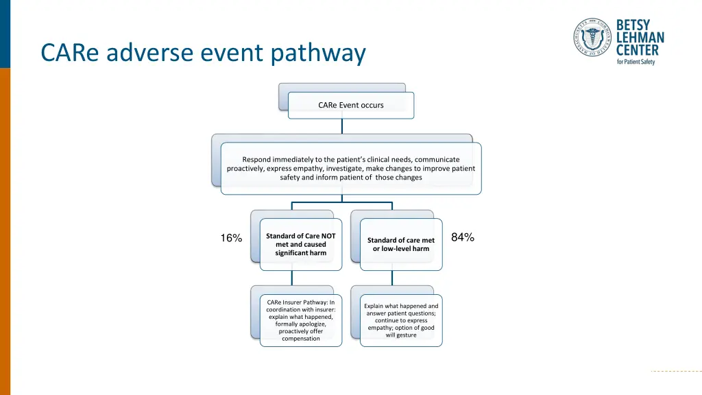 care adverse event pathway