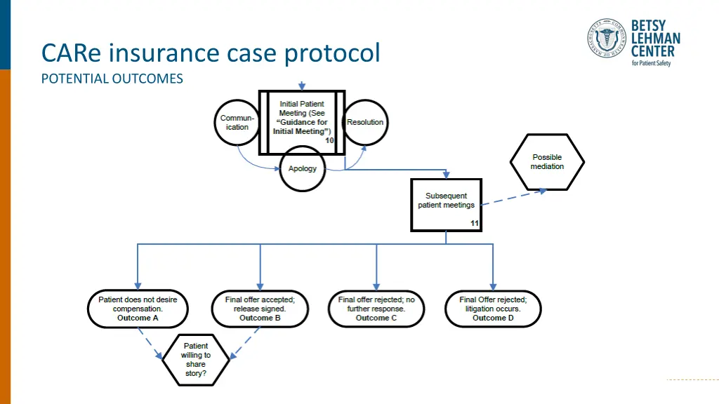 care insurance case protocol potential outcomes