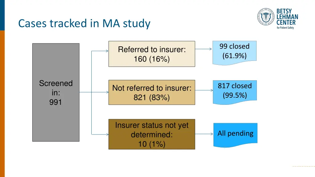 cases tracked in ma study